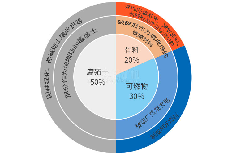 陳腐垃圾優勢